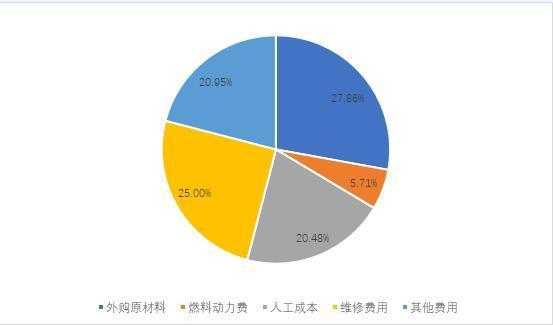 环保费占成本比例（环保费用计入哪个科目）-图2