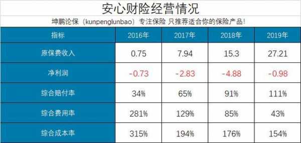 安心财险保费收入（安心财产保险公司可靠吗）-图2