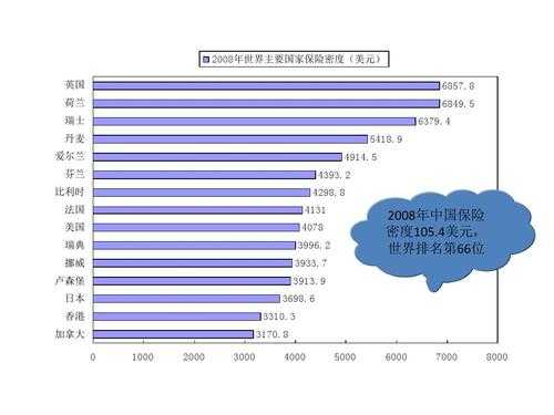 关于2010年世界保费排名的信息-图2