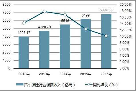 中国汽车保费规模（中国汽车保险现状）-图2