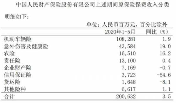 中国人保财险保费（中国人保财险保费收入）-图3