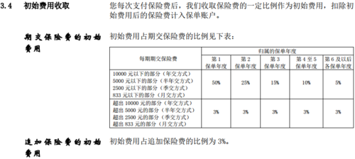 初始保费指什么（买保险初始费是什么）-图1