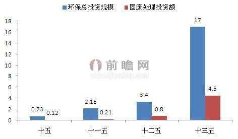 环保费用占总投资多少（环保费用占总投资比例不低于）-图1