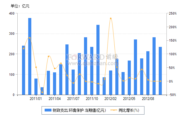 环保费用占总投资多少（环保费用占总投资比例不低于）-图3