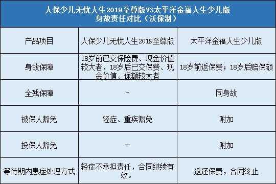 少儿保险保费豁免（少儿重疾险有豁免和无豁免的区别）-图1