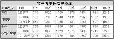 三责险的影响保费因素（三责险保费及影响保费因素是什么）-图3