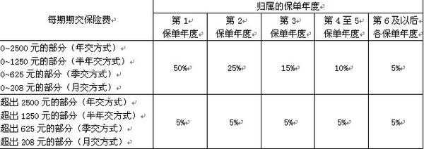 原保险保费万能险（万能保险是不是都有初始费用）-图3