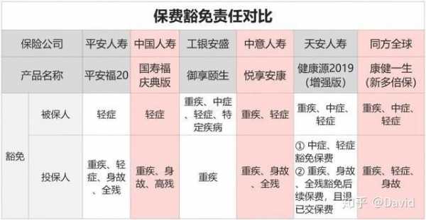 什么叫重疾保费豁免（什么叫重疾保费豁免呢）-图3