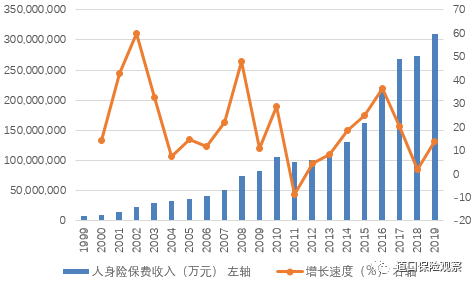 历年保费增速（保险历年保费数据）-图1