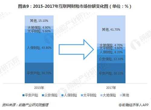 互联网保险保费占比（互联网保险市场份额占比）-图3