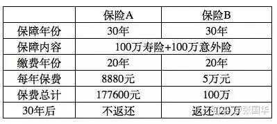 保费换保额对比（保险换险种）-图1