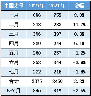 中国太保保费收入（中国太保保费收入最新公告）-图1