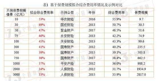 总保费与规模（总保费与规模费的关系）-图1