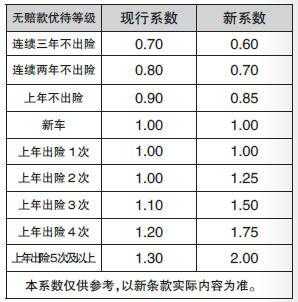 商业车险递减（商业车险递减怎么算）-图2