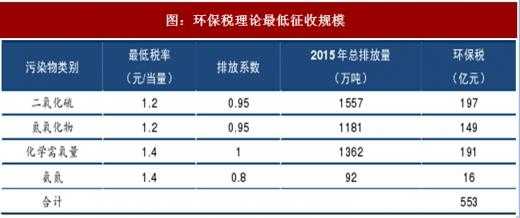 2018年环保费（2018年环境保护税）-图1