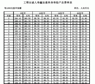 工银安盛人寿保费（工银安盛人寿保费明细）-图2