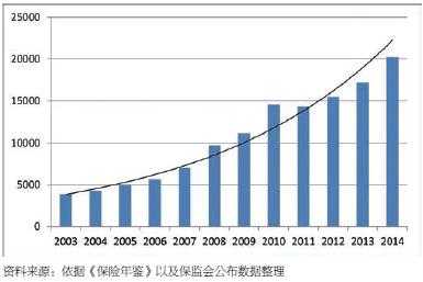 2014保费收入（2001到2017保费增长）-图3