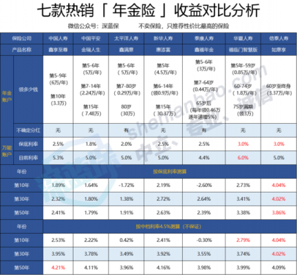 年金保险保费收入占比（年金保险的收益率怎么算）-图2