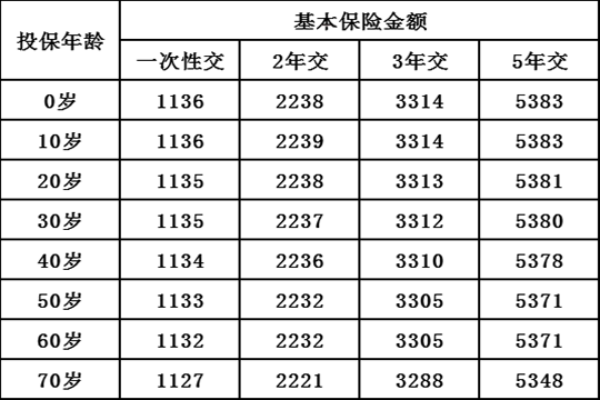 五年期交保费的简单介绍-图2