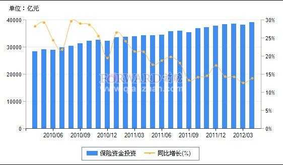 2012年保险业保费收入（2012年至今保险资金的投资）-图2