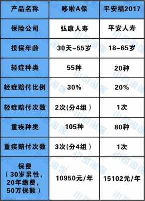 消费型重疾险保费（消费型重疾险保费交了两年了退保退多少钱）-图3