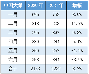 中国太保2014保费收入（中国太保保费收入公告）-图1