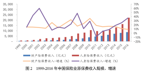 保费增长的因素（保险业保费增长变化）-图2