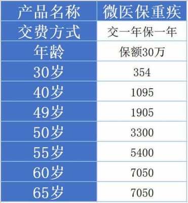 重疾保费测算（重疾险保险计算器）-图3