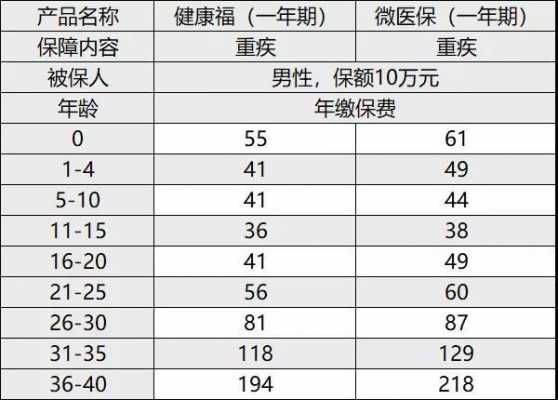 重疾保费测算（重疾险保险计算器）-图2