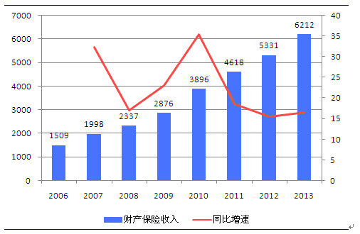 保费收入增长风险（保险业保费增长）-图3