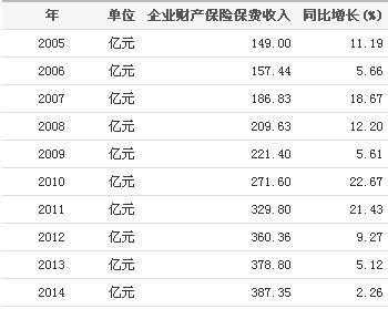 2005年中国保费收入的简单介绍-图1