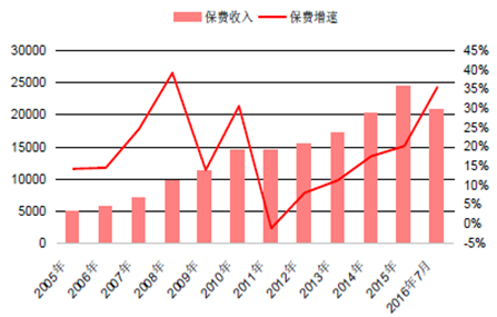 2005年中国保费收入的简单介绍-图2