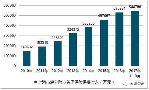 2016上海保费排名（上海保费收入）-图1