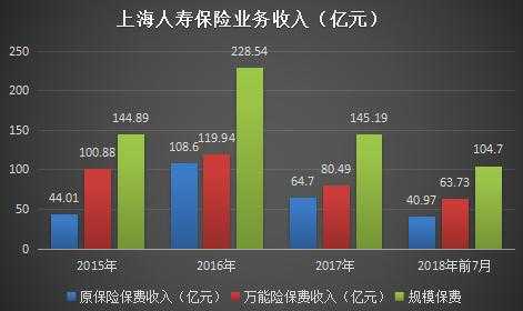 2016上海保费排名（上海保费收入）-图2