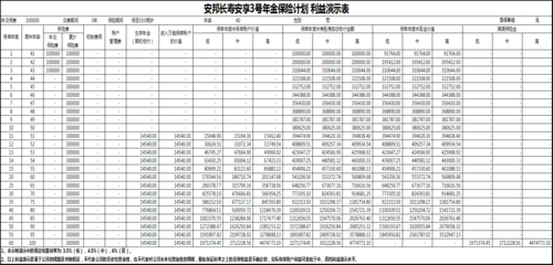 安邦人寿保费（安邦人寿一年利息多少钱）-图2