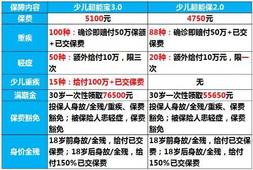 少儿超能宝可以减保费（少儿超能宝退保不交了可以退钱吗能退几成）-图1