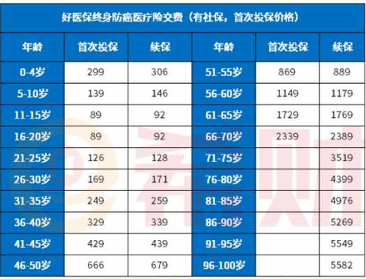 终身医疗保费是多少（终身医保有哪些待遇）-图1