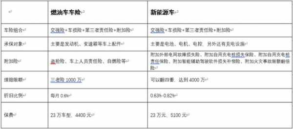 新能源汽车保费（新能源汽车保费多少钱）-图3