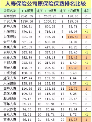 寿险公司原保费排名（寿险公司保费排名前十）-图3