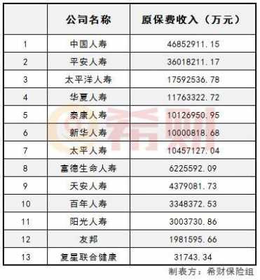 寿险公司原保费排名（寿险公司保费排名前十）-图2