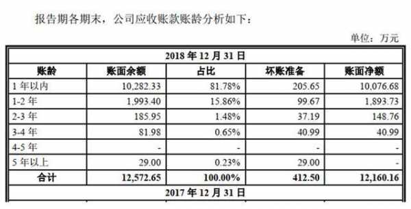 应收保费率正常范围（应收保费属于应收账款么）-图1