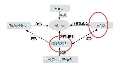 基金托管人保管基金（基金托管人包括）-图2