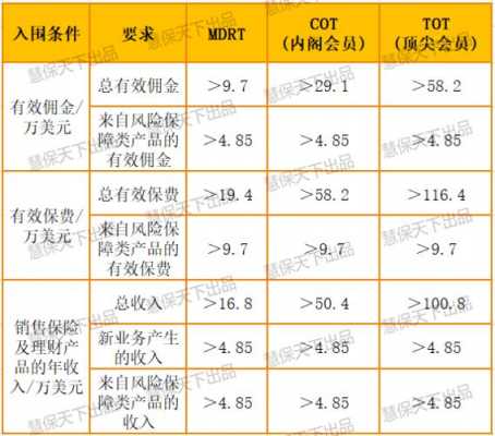 mdrt保费标准2016（mdrt 保险）-图2