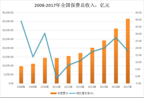 2015保费增加（2001到2017保费增长比例）-图1