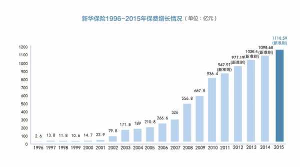 保费递增幅度大（保费增长）-图3