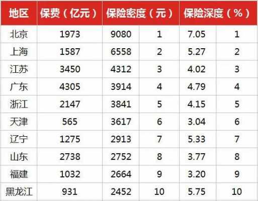 黑龙江保费增长原因（黑龙江保险密度排名）-图2