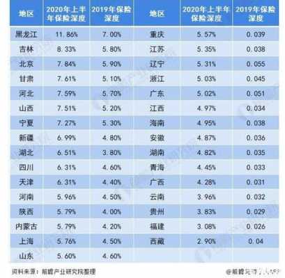 黑龙江保费增长原因（黑龙江保险密度排名）-图3