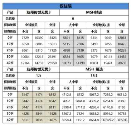 友邦医疗保险保费（友邦医疗险费用）-图3