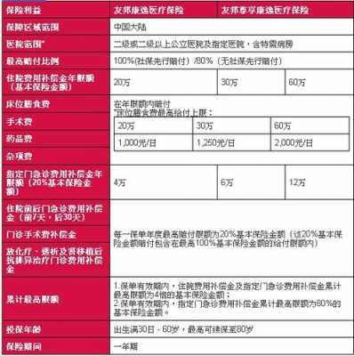 友邦医疗保险保费（友邦医疗险费用）-图2