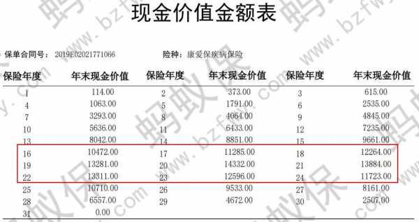 保费现金价值怎么计算（保费现金价值啥意思）-图2